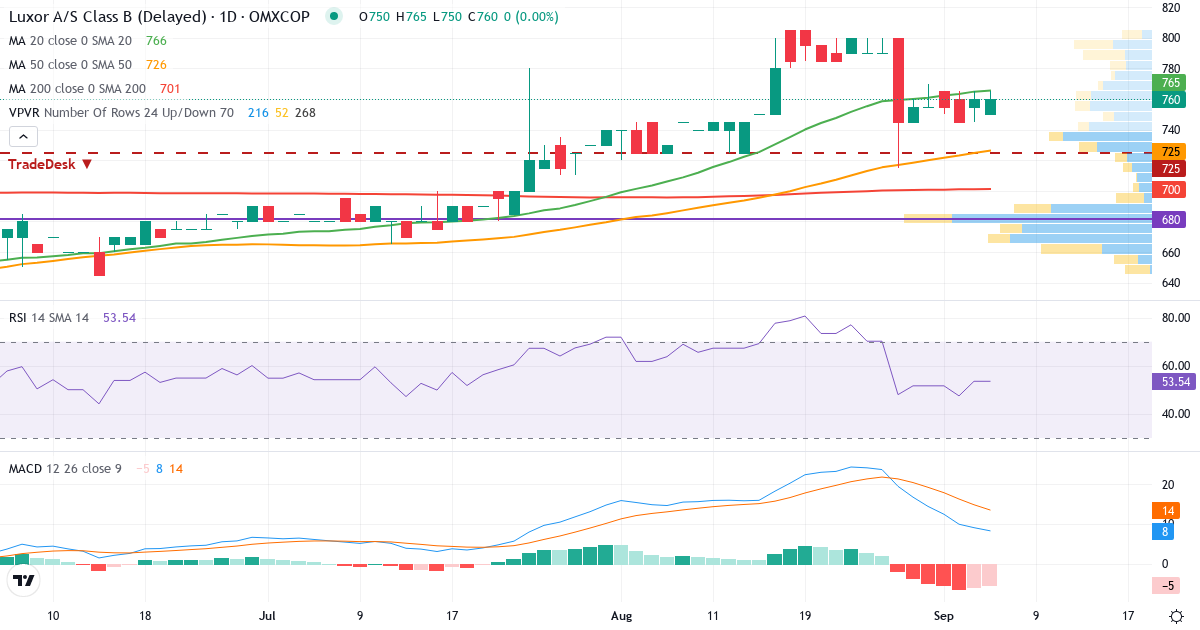 Investeringsselskabet Luxor – Kortsigtet teknisk analyse (3 mdr.) med candlestick, RSI, MACD og volumenprofil Teknisk analyse af Investeringsselskabet Luxor (LUXOR-B.CO) – RSI 54, MACD positiv (bullish), daglig candlestick-graf september 2026