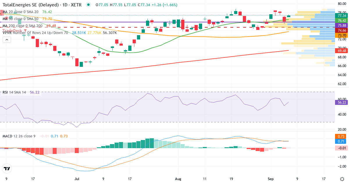 Teknisk analyse af TOTAL (TOTB.XETRA) – RSI 52, MACD positiv (bullish), daglig candlestick-graf september 2026