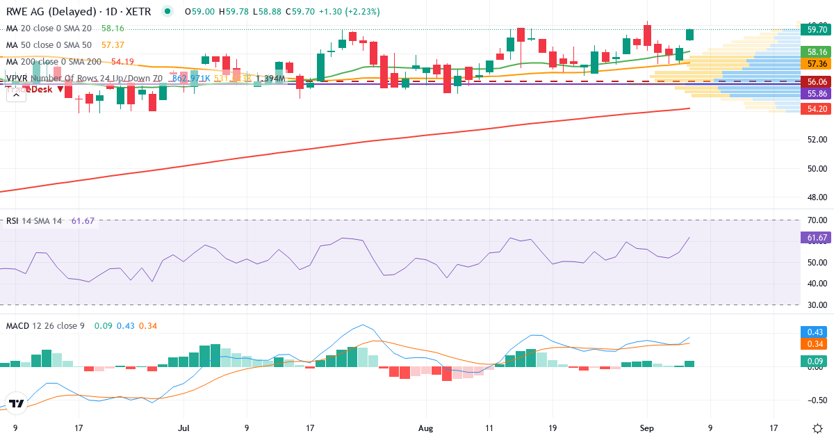 Teknisk analyse af RWE (RWE.XETRA) – RSI 55, MACD positiv (bullish), daglig candlestick-graf september 2026
