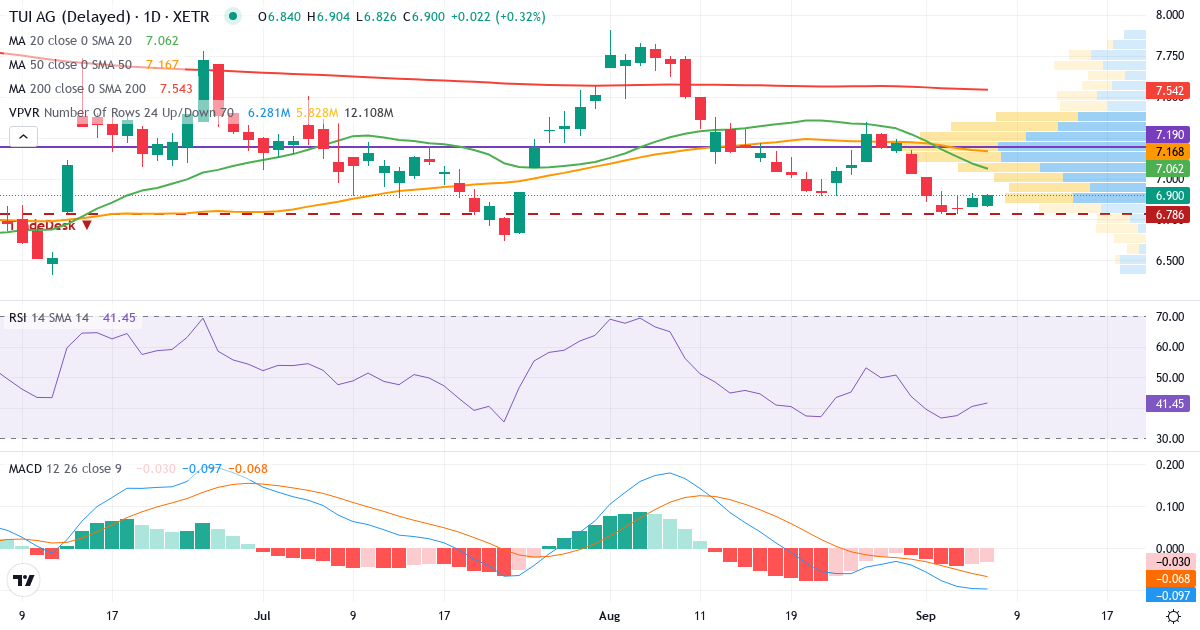 TUI – Kortsigtet teknisk analyse (3 mdr.) med candlestick, RSI, MACD og volumenprofil Teknisk analyse af TUI (TUI1.XETRA) – RSI 40, MACD negativ (bearish), daglig candlestick-graf september 2026