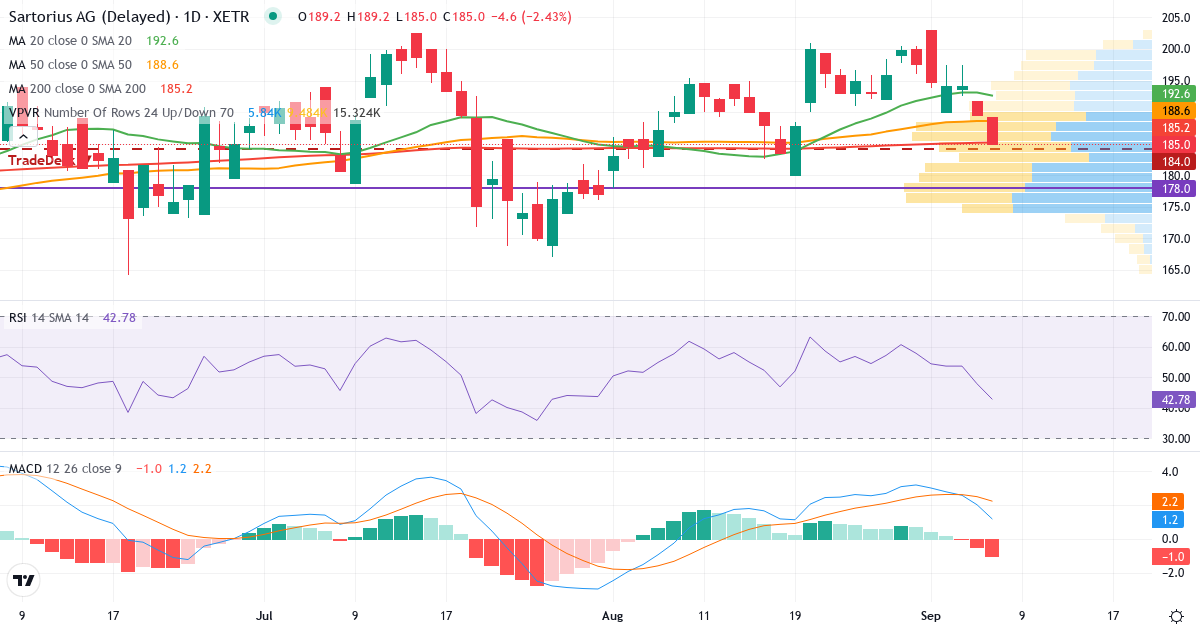 Teknisk analyse af Sartorius Aktiengesellschaft (SRT.XETRA) – RSI 48, MACD positiv (bullish), daglig candlestick-graf september 2026