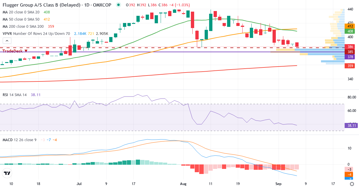 Teknisk analyse af Flügger group (FLUG-B.CO) – RSI 45, MACD negativ (bearish), daglig candlestick-graf september 2026