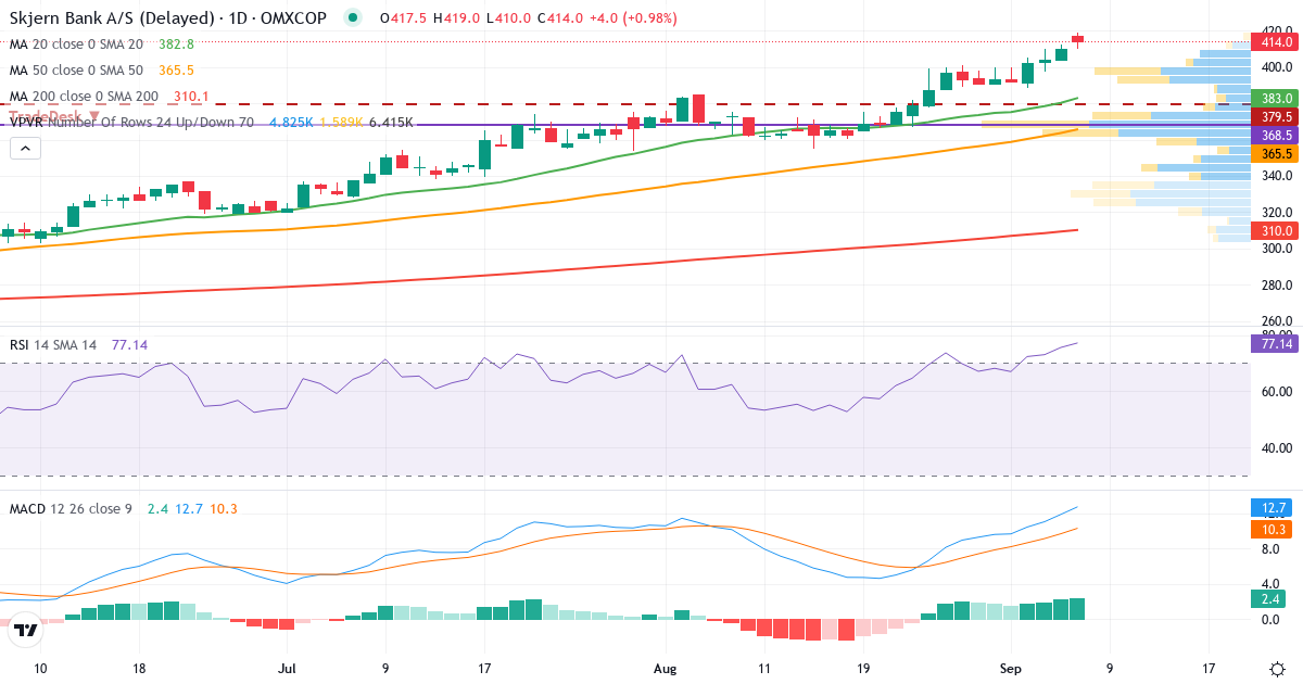 Teknisk analyse af Skjern Bank (SKJE.CO) – RSI 76, MACD positiv (bullish), daglig candlestick-graf september 2026