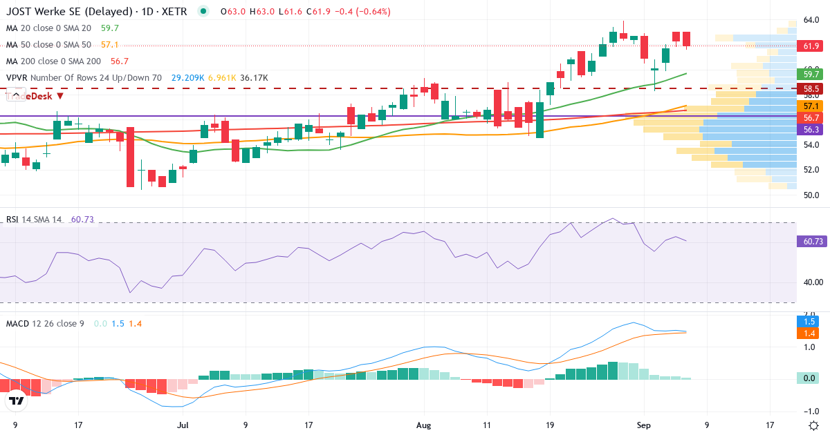 Teknisk analyse af JOST Werke (JST.XETRA) – RSI 63, MACD positiv (bullish), daglig candlestick-graf september 2026