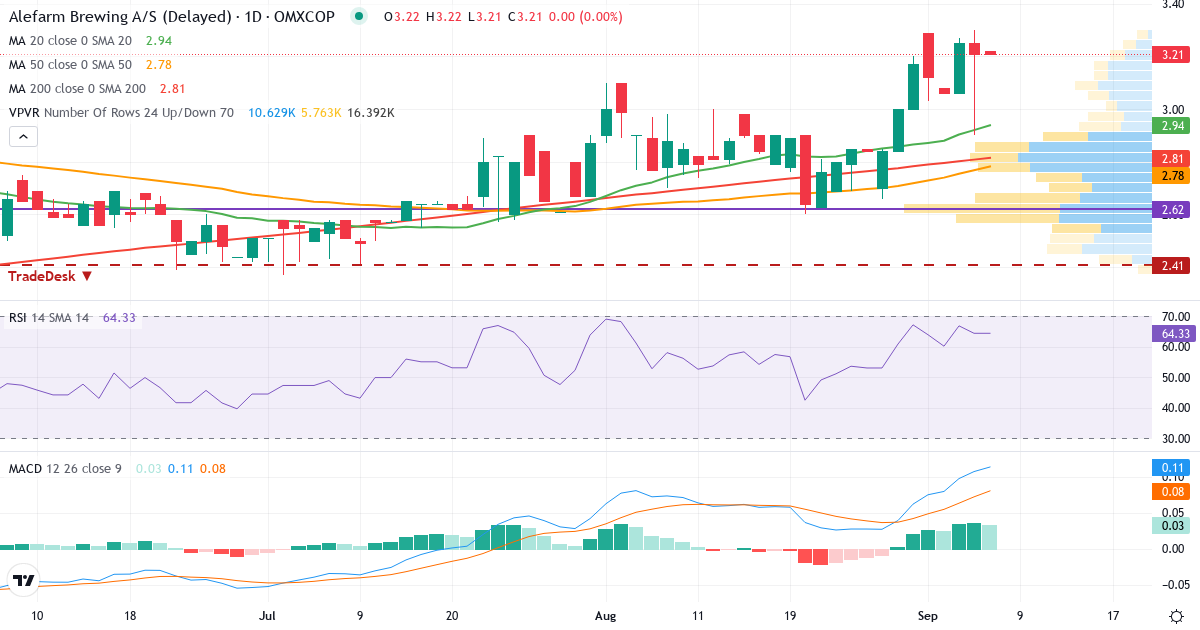 Teknisk analyse af Alefarm Brewing (ALEFRM.CO) – RSI 64, MACD positiv (bullish), daglig candlestick-graf september 2026