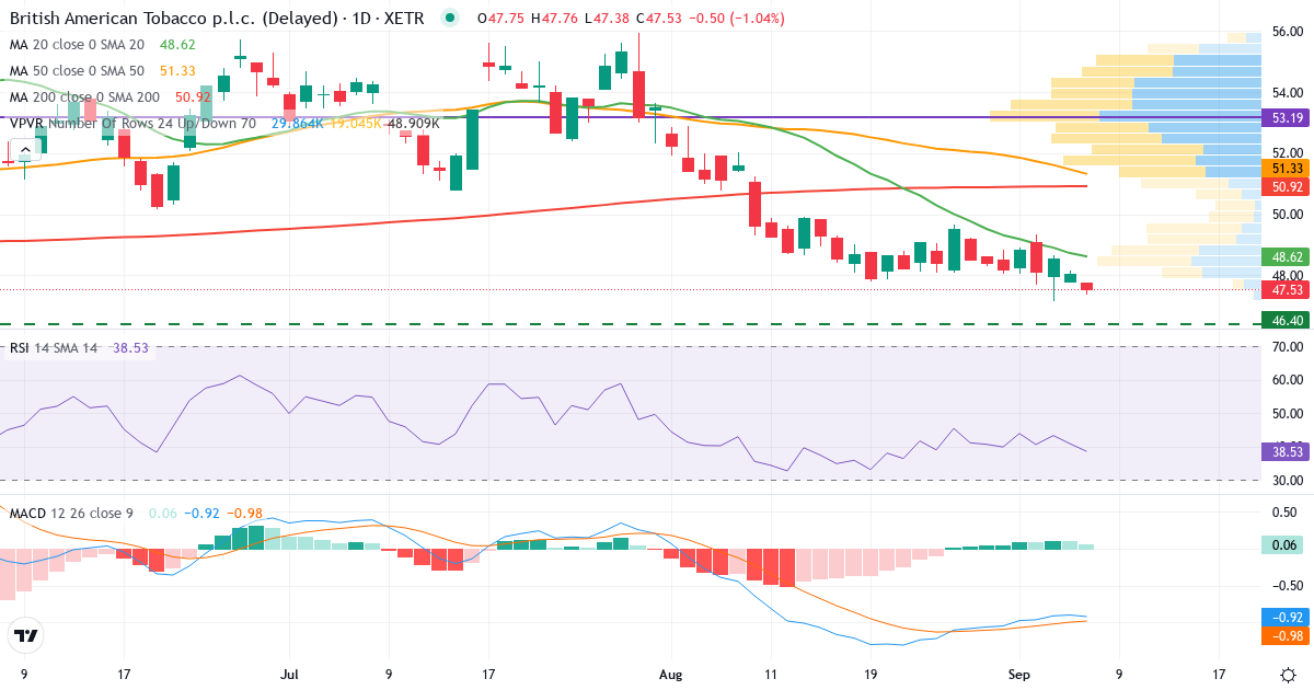 British American Tobacco p.l.c – Kortsigtet teknisk analyse (3 mdr.) med candlestick, RSI, MACD og volumenprofil Teknisk analyse af British American Tobacco p.l.c (BMT.XETRA) – RSI 41, MACD negativ (bearish), daglig candlestick-graf september 2026