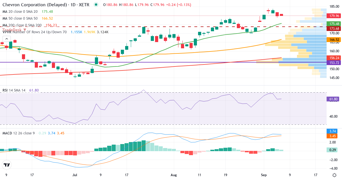 Teknisk analyse af Chevron (CHV.XETRA) – RSI 62, MACD positiv (bullish), daglig candlestick-graf september 2026