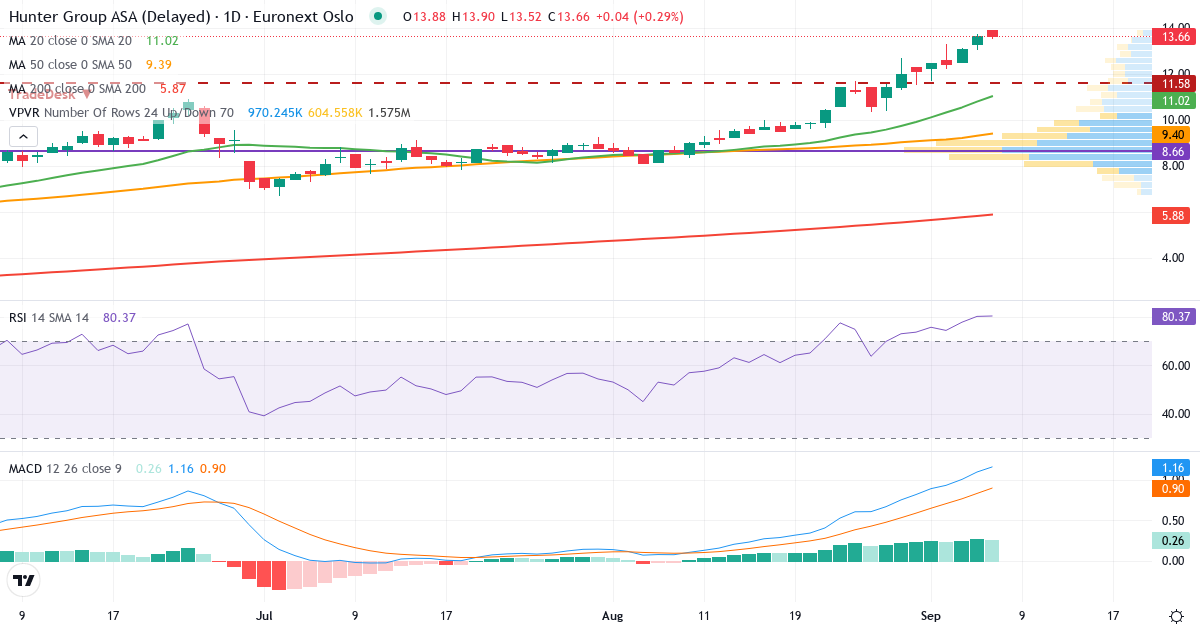Hunter Group – Kortsigtet teknisk analyse (3 mdr.) med candlestick, RSI, MACD og volumenprofil Teknisk analyse af Hunter Group (HUNT.OL) – RSI 81, MACD positiv (bullish), daglig candlestick-graf september 2026