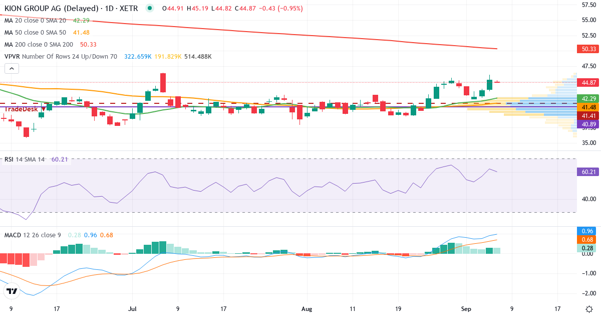 KION GROUP – Kortsigtet teknisk analyse (3 mdr.) med candlestick, RSI, MACD og volumenprofil Teknisk analyse af KION GROUP (KGX.XETRA) – RSI 62, MACD positiv (bullish), daglig candlestick-graf september 2026