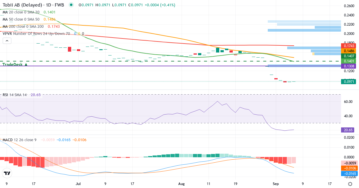 Tobii – Kortsigtet teknisk analyse (3 mdr.) med candlestick, RSI, MACD og volumenprofil Teknisk analyse af Tobii (24T.F) – RSI 20, MACD negativ (bearish), daglig candlestick-graf september 2026