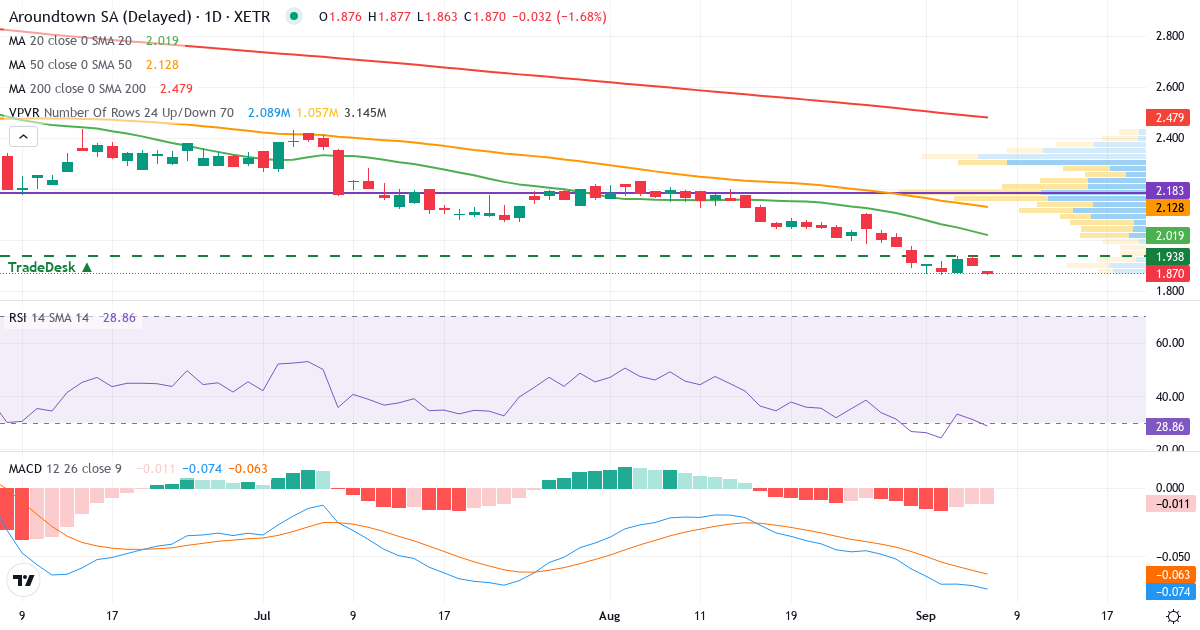 Aroundtown – Kortsigtet teknisk analyse (3 mdr.) med candlestick, RSI, MACD og volumenprofil Teknisk analyse af Aroundtown (AT1.XETRA) – RSI 31, MACD negativ (bearish), daglig candlestick-graf september 2026
