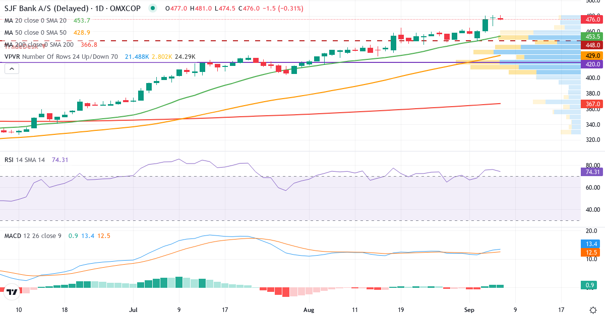 Teknisk analyse af SJF Bank (SJF.CO) – RSI 76, MACD positiv (bullish), daglig candlestick-graf september 2026