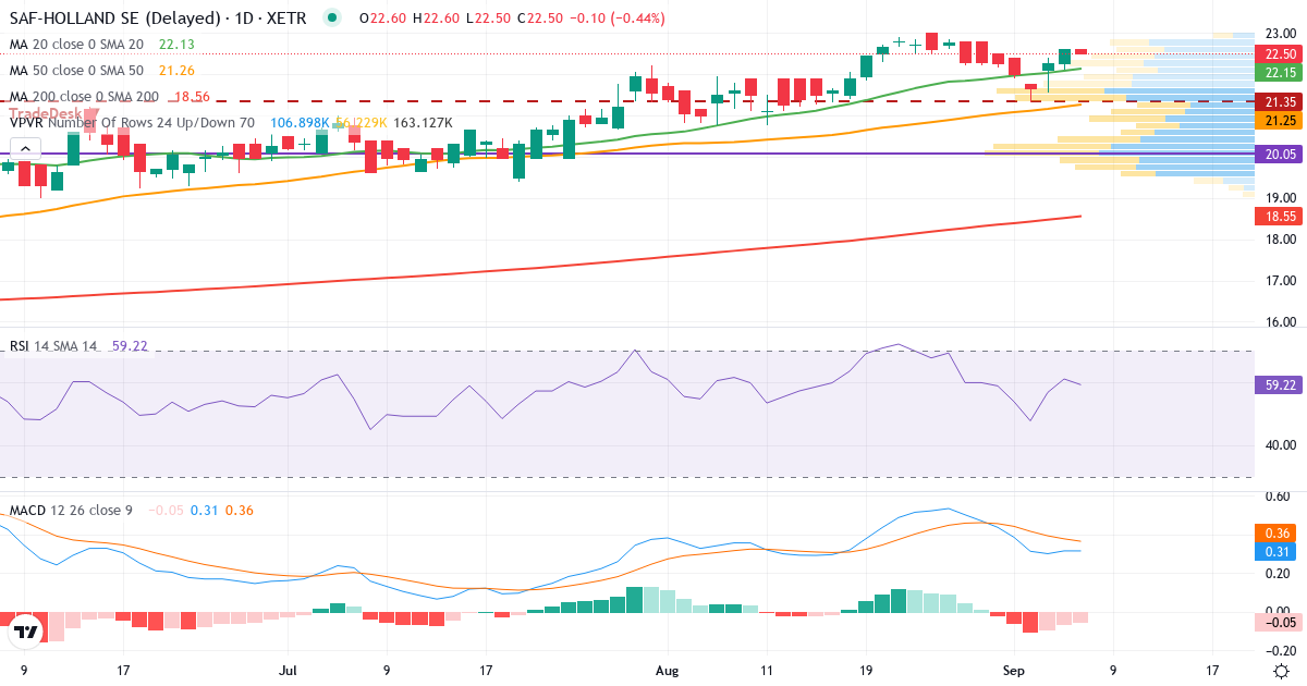 SAF-Holland – Kortsigtet teknisk analyse (3 mdr.) med candlestick, RSI, MACD og volumenprofil Teknisk analyse af SAF-Holland (SFQ.XETRA) – RSI 61, MACD positiv (bullish), daglig candlestick-graf september 2026