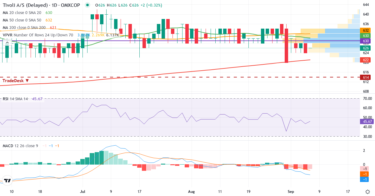 Teknisk analyse af Tivoli (TIV.CO) – RSI 43, MACD negativ (bearish), daglig candlestick-graf september 2026