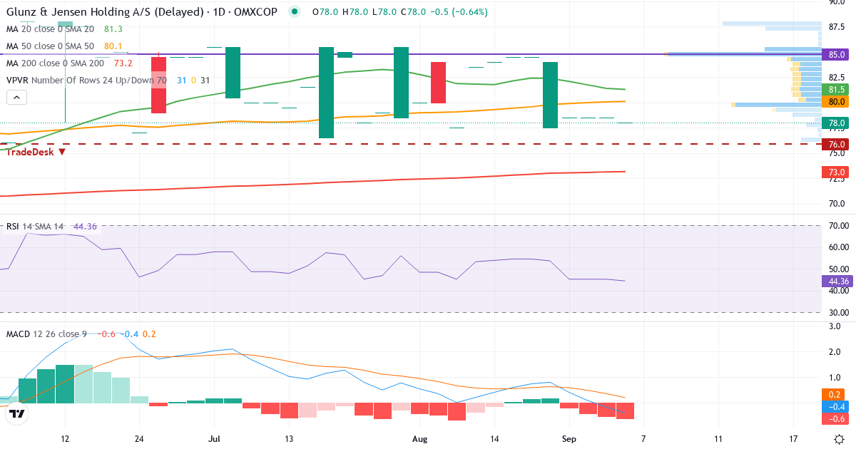 Teknisk analyse af Glunz & Jensen Holding (GJ.CO) – RSI 32, MACD negativ (bearish), daglig candlestick-graf september 2026