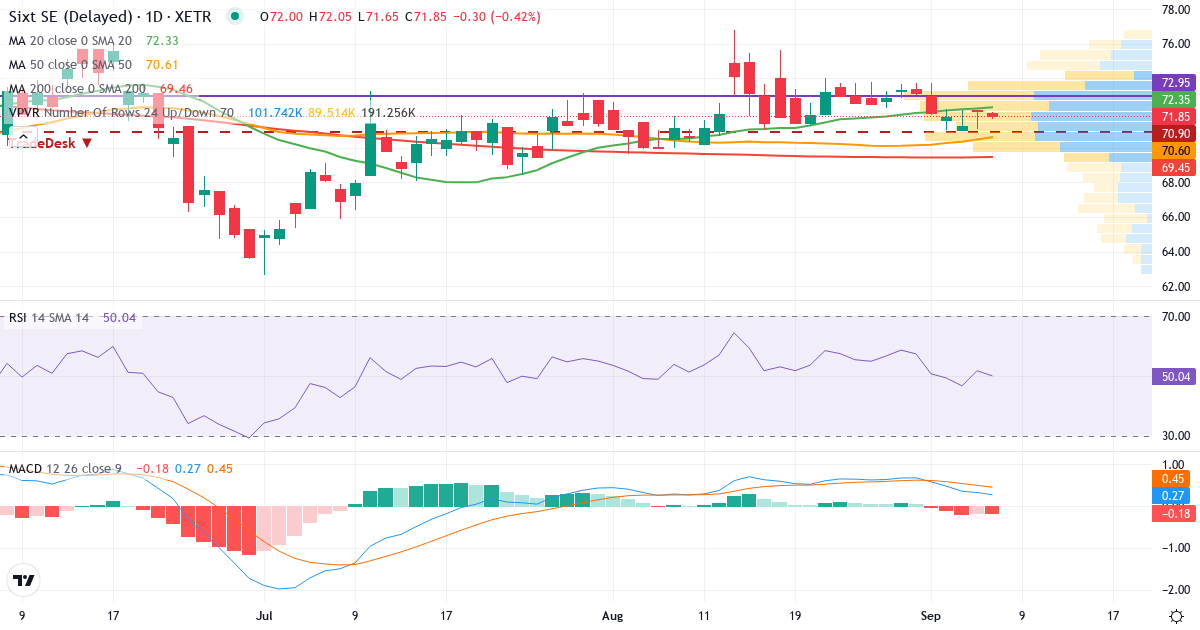 Teknisk analyse af Sixt (SIX2.XETRA) – RSI 52, MACD positiv (bullish), daglig candlestick-graf september 2026