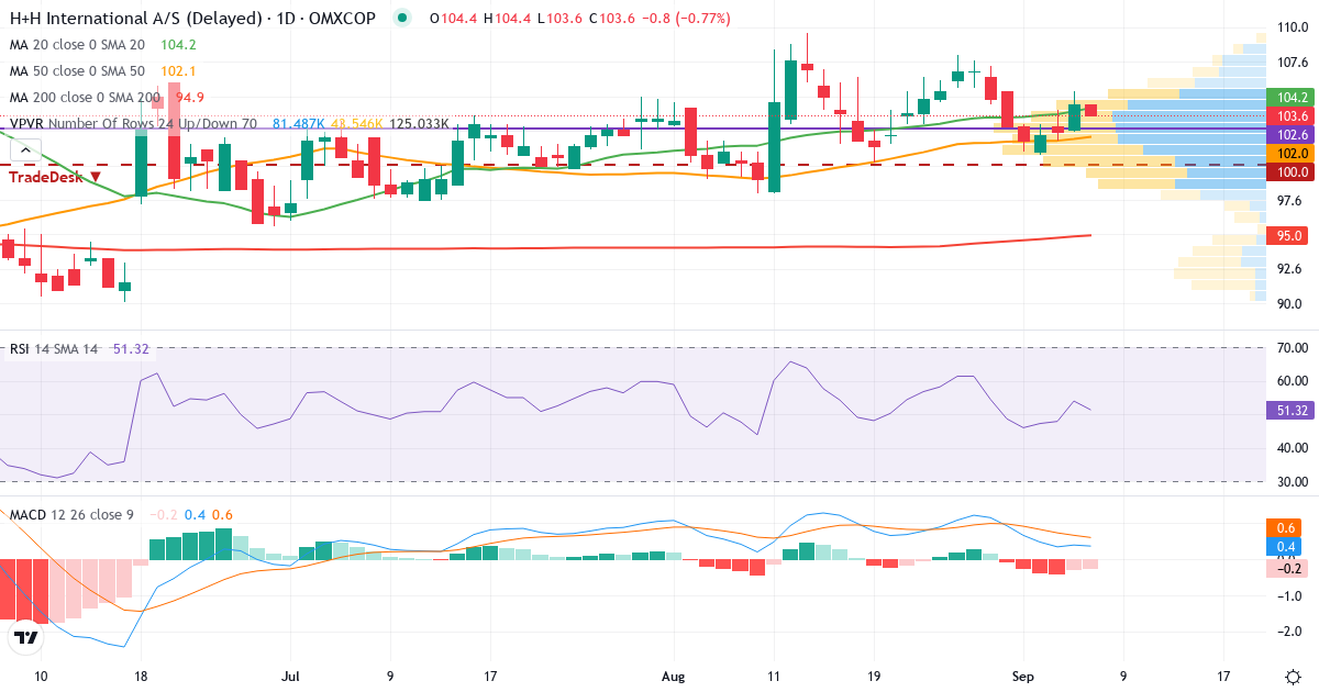 Teknisk analyse af H+H International (HH.CO) – RSI 54, MACD positiv (bullish), daglig candlestick-graf september 2026