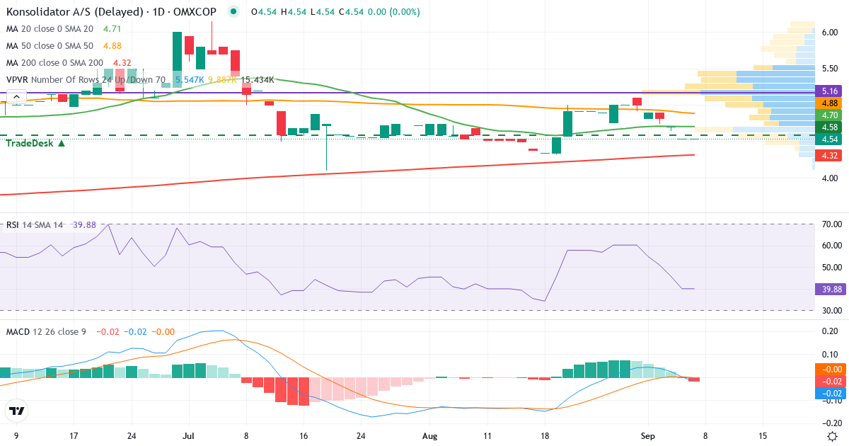 Teknisk analyse af Konsolidator (KONSOL.CO) – RSI 40, MACD positiv (bullish), daglig candlestick-graf september 2026