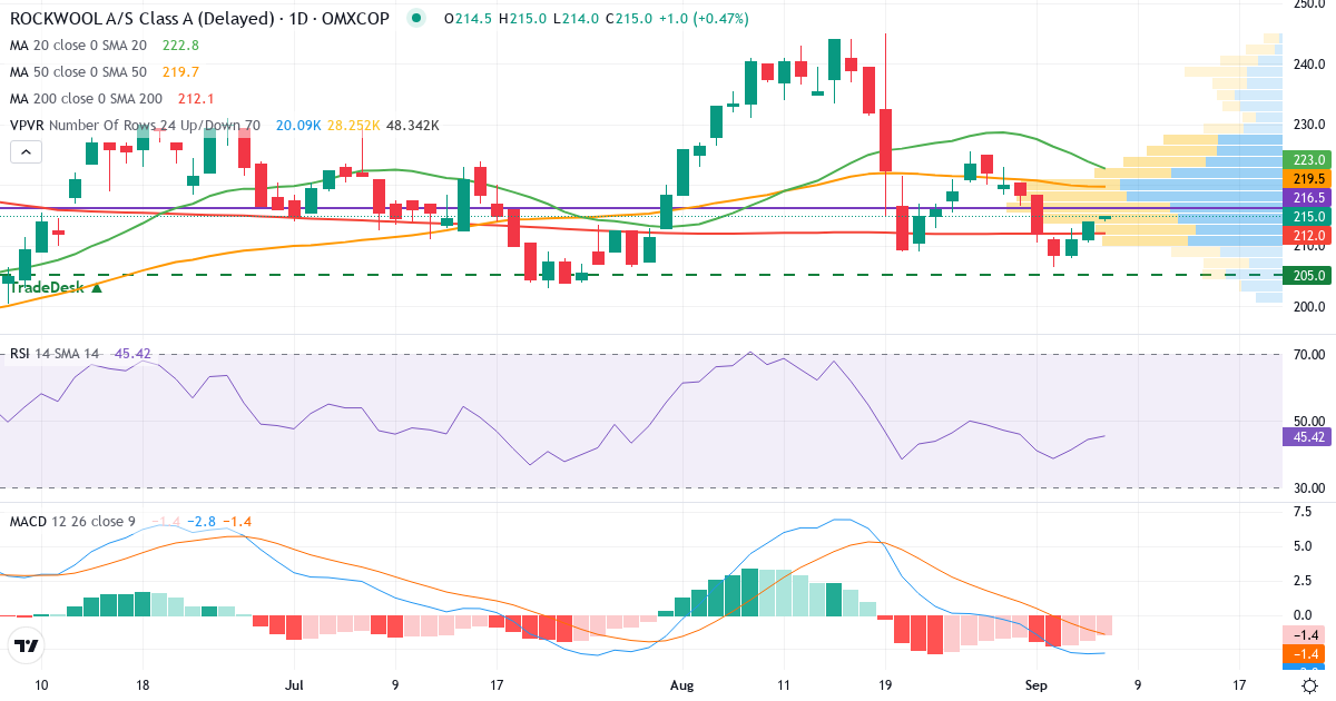 Teknisk analyse af ROCKWOOL International (ROCK-A.CO) – RSI 44, MACD negativ (bearish), daglig candlestick-graf september 2026