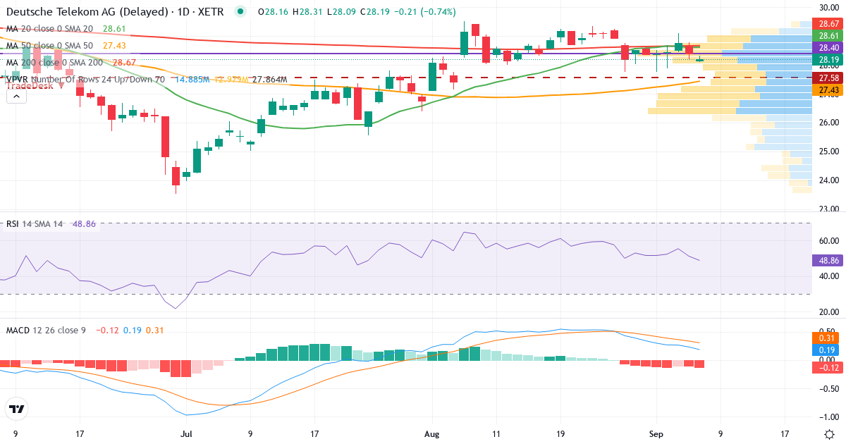 Deutsche Telekom – Kortsigtet teknisk analyse (3 mdr.) med candlestick, RSI, MACD og volumenprofil Teknisk analyse af Deutsche Telekom (DTE.XETRA) – RSI 51, MACD positiv (bullish), daglig candlestick-graf september 2026