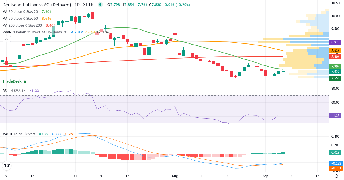 Deutsche Lufthansa – Kortsigtet teknisk analyse (3 mdr.) med candlestick, RSI, MACD og volumenprofil Teknisk analyse af Deutsche Lufthansa (LHA.XETRA) – RSI 42, MACD negativ (bearish), daglig candlestick-graf september 2026