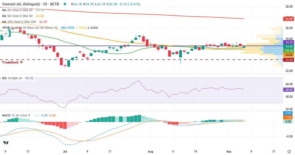 freenet – Kortsigtet teknisk analyse (3 mdr.) med candlestick, RSI, MACD og volumenprofil Teknisk analyse af freenet (FNTN.XETRA) – RSI 53, MACD positiv (bullish), daglig candlestick-graf september 2026