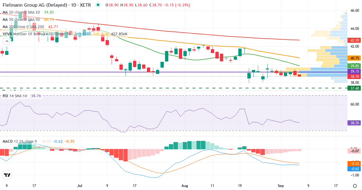 Fielmann Aktiengesellschaft – Kortsigtet teknisk analyse (3 mdr.) med candlestick, RSI, MACD og volumenprofil Teknisk analyse af Fielmann Aktiengesellschaft (FIE.XETRA) – RSI 40, MACD negativ (bearish), daglig candlestick-graf september 2026