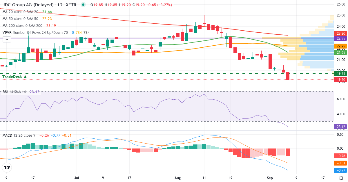 Teknisk analyse af JDC (JDC.XETRA) – RSI 27, MACD negativ (bearish), daglig candlestick-graf september 2026