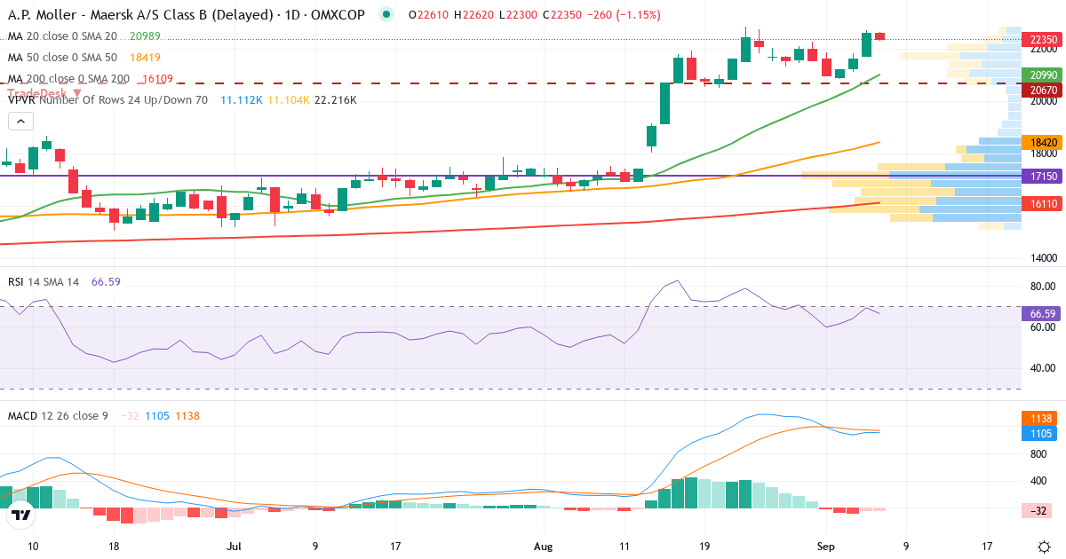 Teknisk analyse af A.P. Møller - Mærsk B (MAERSK-B.CO) – RSI 69, MACD positiv (bullish), daglig candlestick-graf september 2026