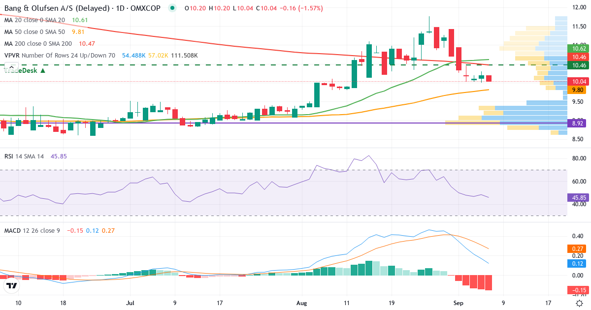 Teknisk analyse af Bang & Olufsen (BO.CO) – RSI 48, MACD positiv (bullish), daglig candlestick-graf september 2026