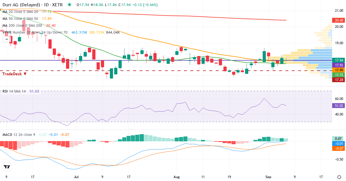 Dürr Aktiengesellschaft – Kortsigtet teknisk analyse (3 mdr.) med candlestick, RSI, MACD og volumenprofil Teknisk analyse af Dürr Aktiengesellschaft (DUE.XETRA) – RSI 53, MACD negativ (bearish), daglig candlestick-graf september 2026