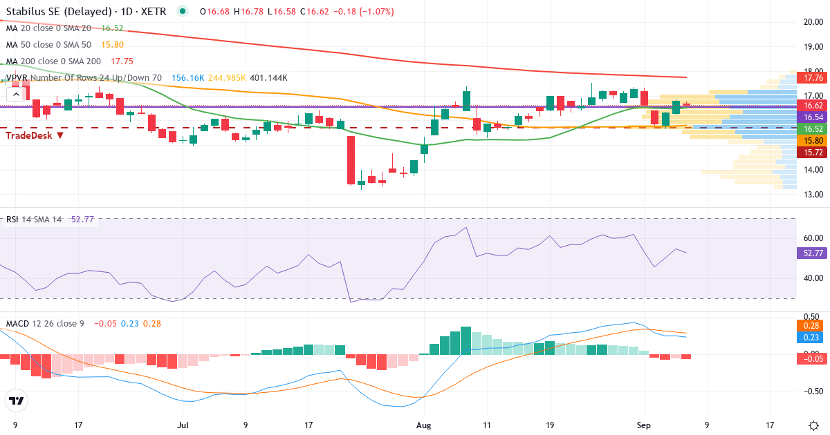 Teknisk analyse af Stabilus (STM.XETRA) – RSI 55, MACD positiv (bullish), daglig candlestick-graf september 2026