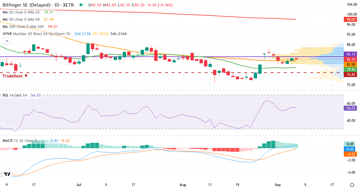 Teknisk analyse af Bilfinger (GBF.XETRA) – RSI 56, MACD positiv (bullish), daglig candlestick-graf september 2026