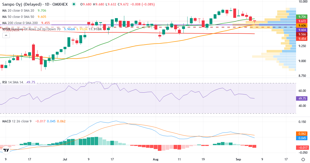Teknisk analyse af Sampo (SAMPO.HE) – RSI 47, MACD positiv (bullish), daglig candlestick-graf september 2026
