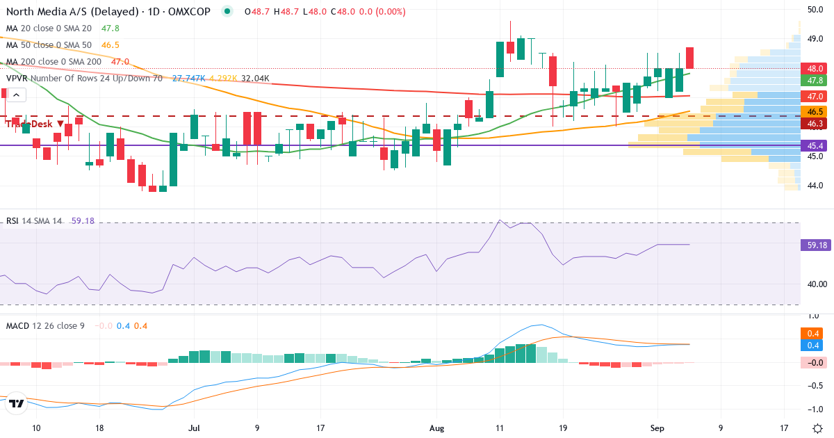 North Media – Kortsigtet teknisk analyse (3 mdr.) med candlestick, RSI, MACD og volumenprofil Teknisk analyse af North Media (NORTHM.CO) – RSI 59, MACD positiv (bullish), daglig candlestick-graf september 2026