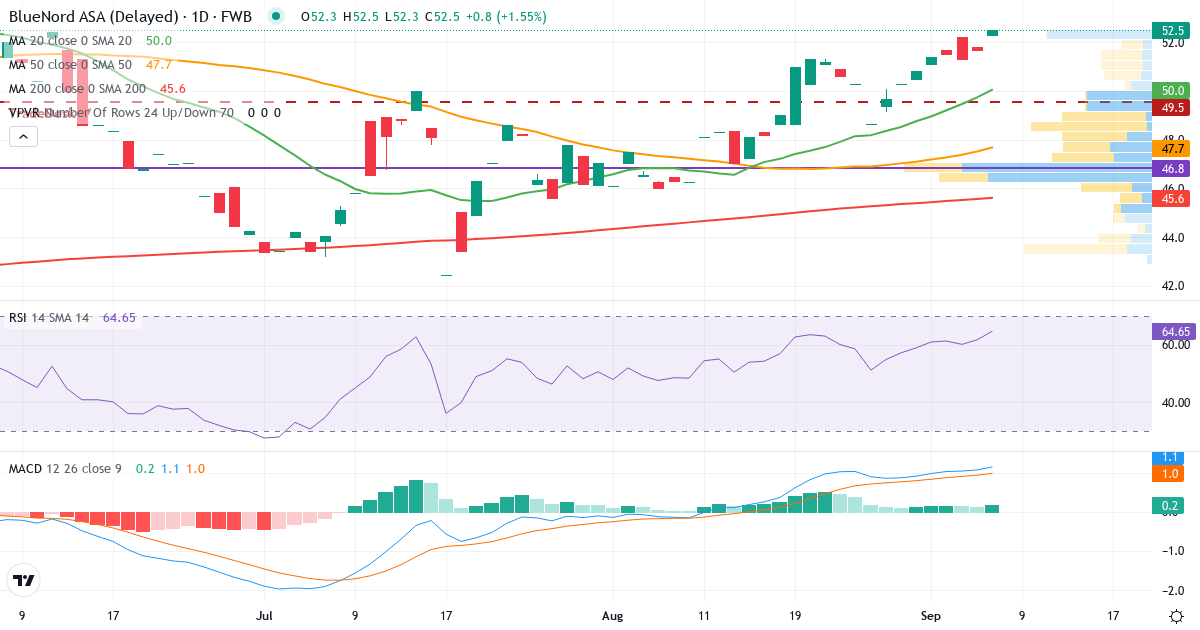 Teknisk analyse af Norwegian Energy Company (CJ1.F) – RSI 63, MACD positiv (bullish), daglig candlestick-graf september 2026