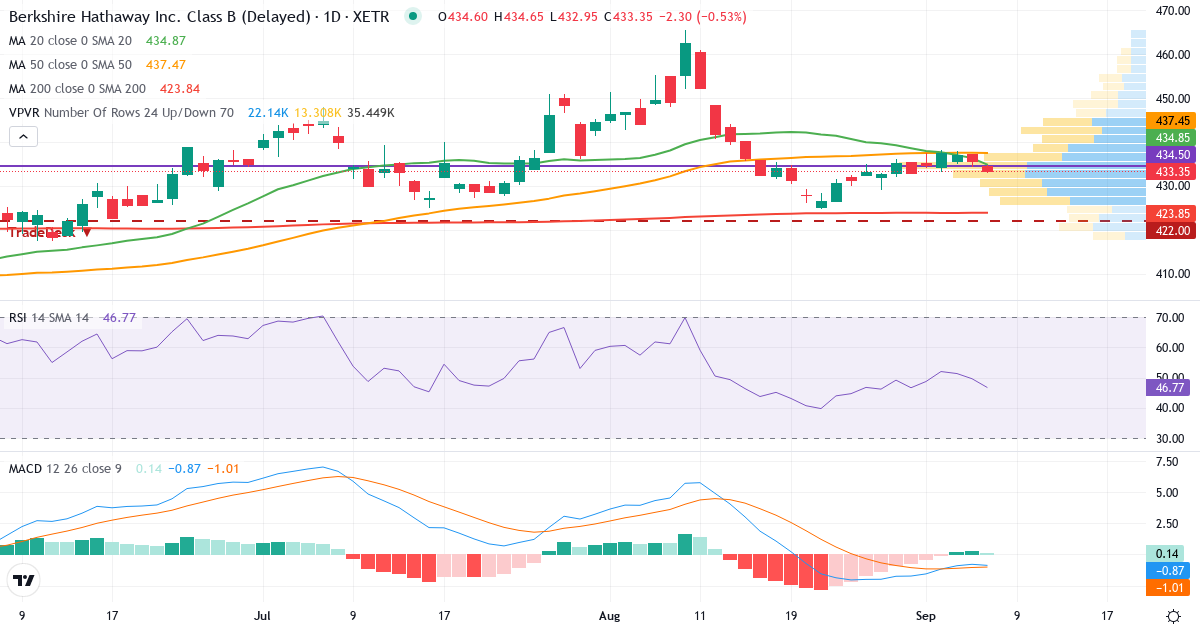 Berkshire Hathaway – Kortsigtet teknisk analyse (3 mdr.) med candlestick, RSI, MACD og volumenprofil Teknisk analyse af Berkshire Hathaway (BRYN.XETRA) – RSI 50, MACD negativ (bearish), daglig candlestick-graf september 2026