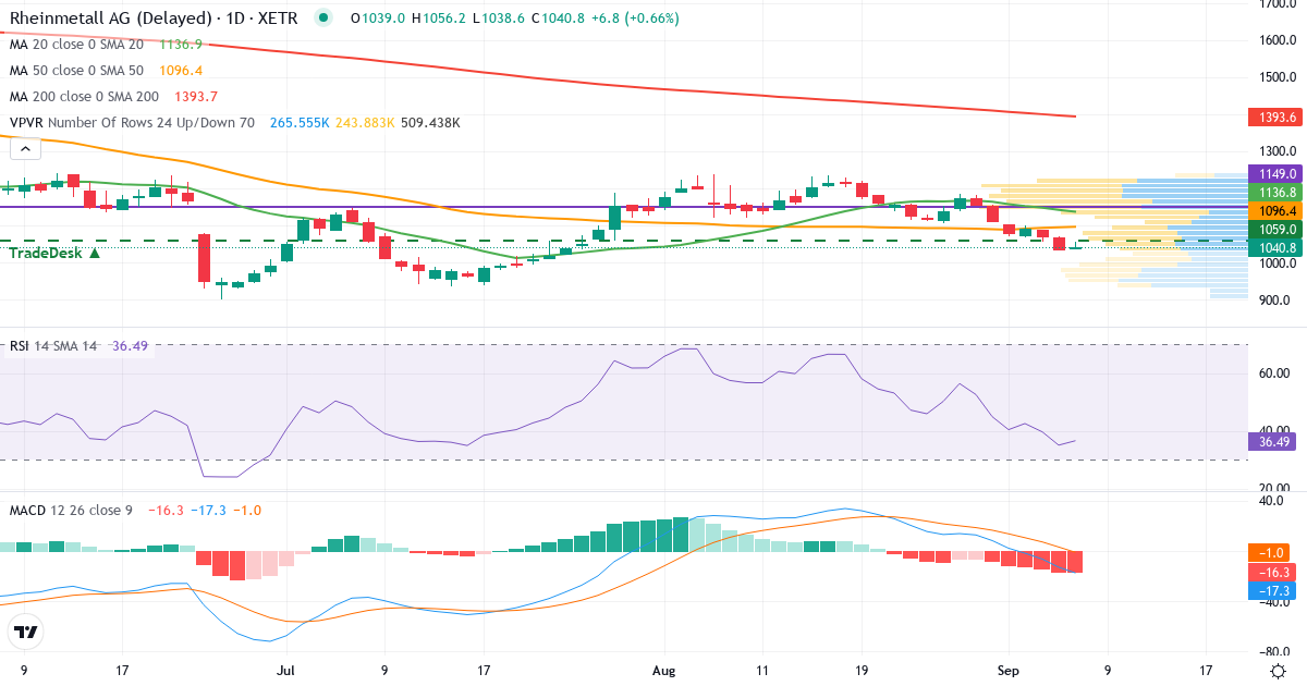 Rheinmetall – Kortsigtet teknisk analyse (3 mdr.) med candlestick, RSI, MACD og volumenprofil Teknisk analyse af Rheinmetall (RHM.XETRA) – RSI 35, MACD negativ (bearish), daglig candlestick-graf september 2026