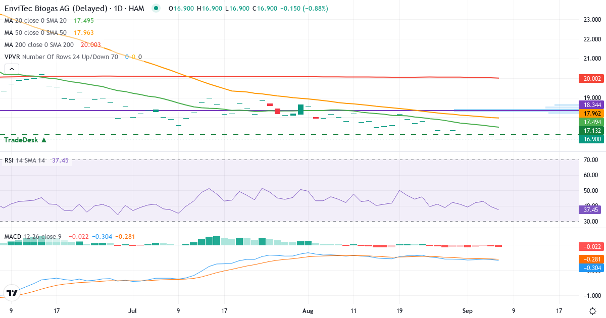 ENVITEC BIOGAS – Kortsigtet teknisk analyse (3 mdr.) med candlestick, RSI, MACD og volumenprofil Teknisk analyse af ENVITEC BIOGAS (ETG.HM) – RSI 39, MACD negativ (bearish), daglig candlestick-graf september 2026