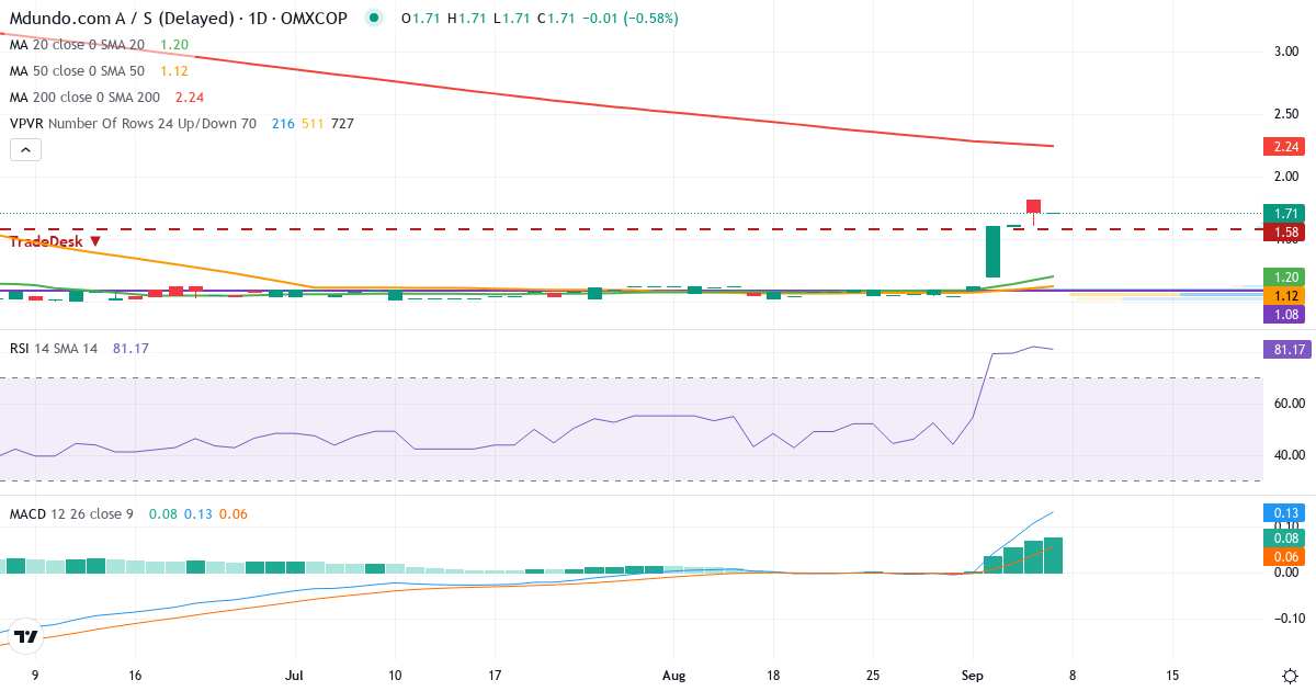 Teknisk analyse af Mdundo.com (MDUNDO.CO) – RSI 82, MACD positiv (bullish), daglig candlestick-graf september 2026