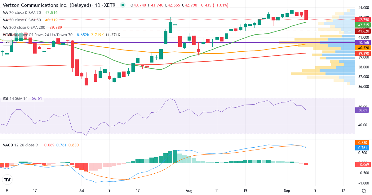Teknisk analyse af Verizon Communications (BAC.XETRA) – RSI 62, MACD positiv (bullish), daglig candlestick-graf september 2026
