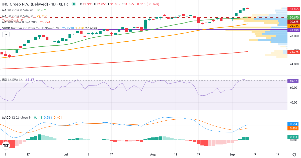 ING Groep – Kortsigtet teknisk analyse (3 mdr.) med candlestick, RSI, MACD og volumenprofil Teknisk analyse af ING Groep (INN1.XETRA) – RSI 72, MACD positiv (bullish), daglig candlestick-graf september 2026
