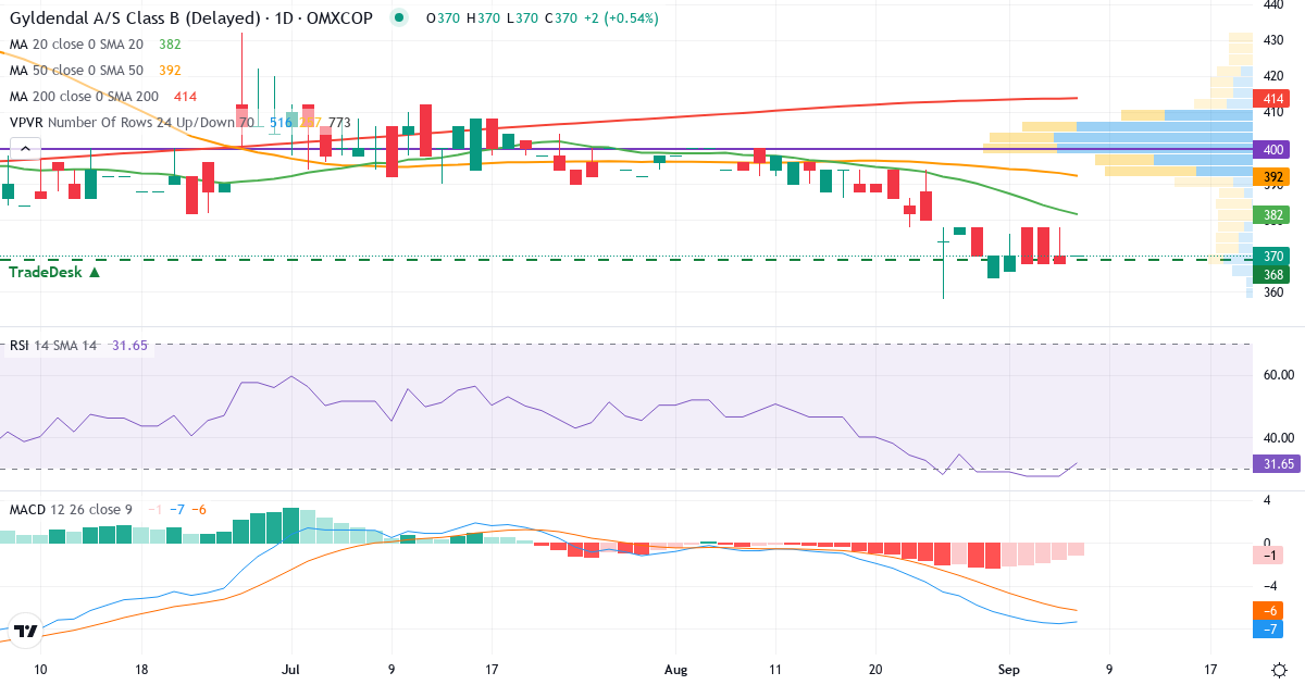 Teknisk analyse af Gyldendal (GYLD-B.CO) – RSI 27, MACD negativ (bearish), daglig candlestick-graf september 2026