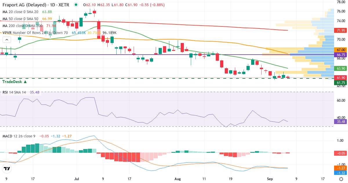 Teknisk analyse af Fraport (FRA.XETRA) – RSI 38, MACD negativ (bearish), daglig candlestick-graf september 2026