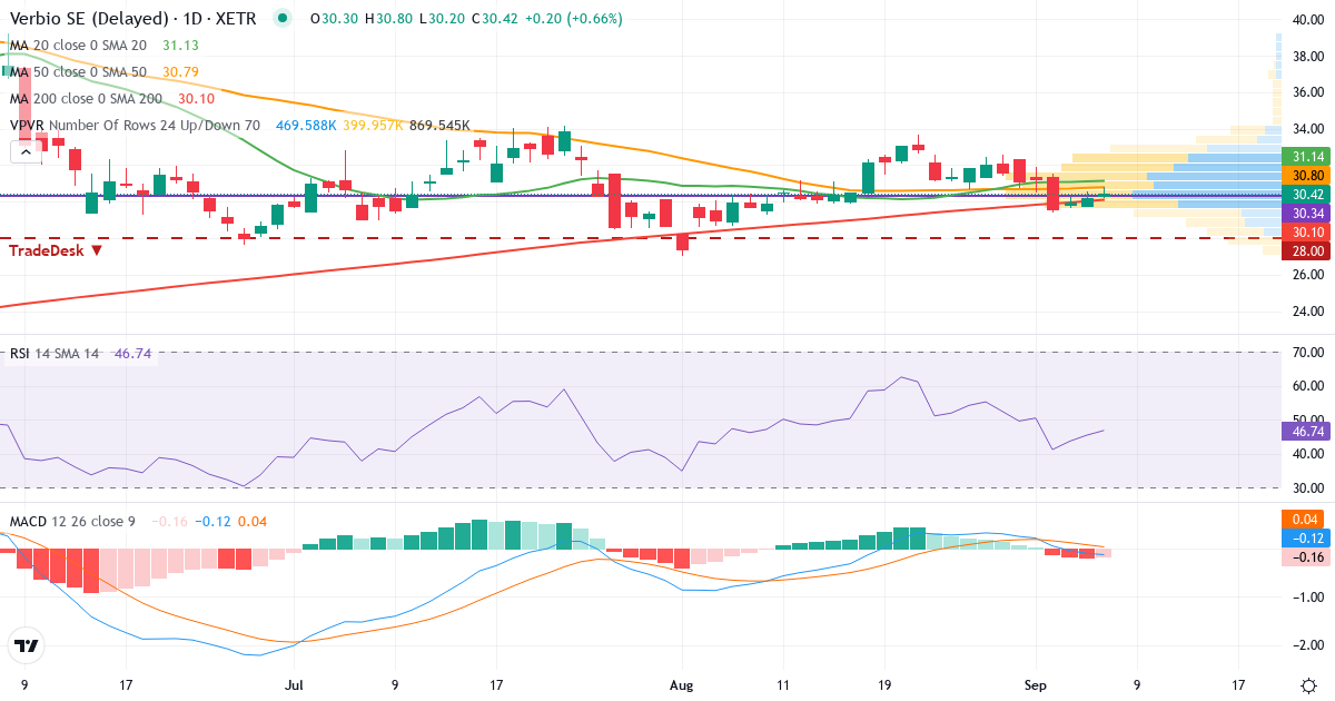 VERBIO Vereinigte BioEnergie – Kortsigtet teknisk analyse (3 mdr.) med candlestick, RSI, MACD og volumenprofil Teknisk analyse af VERBIO Vereinigte BioEnergie (VBK.XETRA) – RSI 45, MACD negativ (bearish), daglig candlestick-graf september 2026