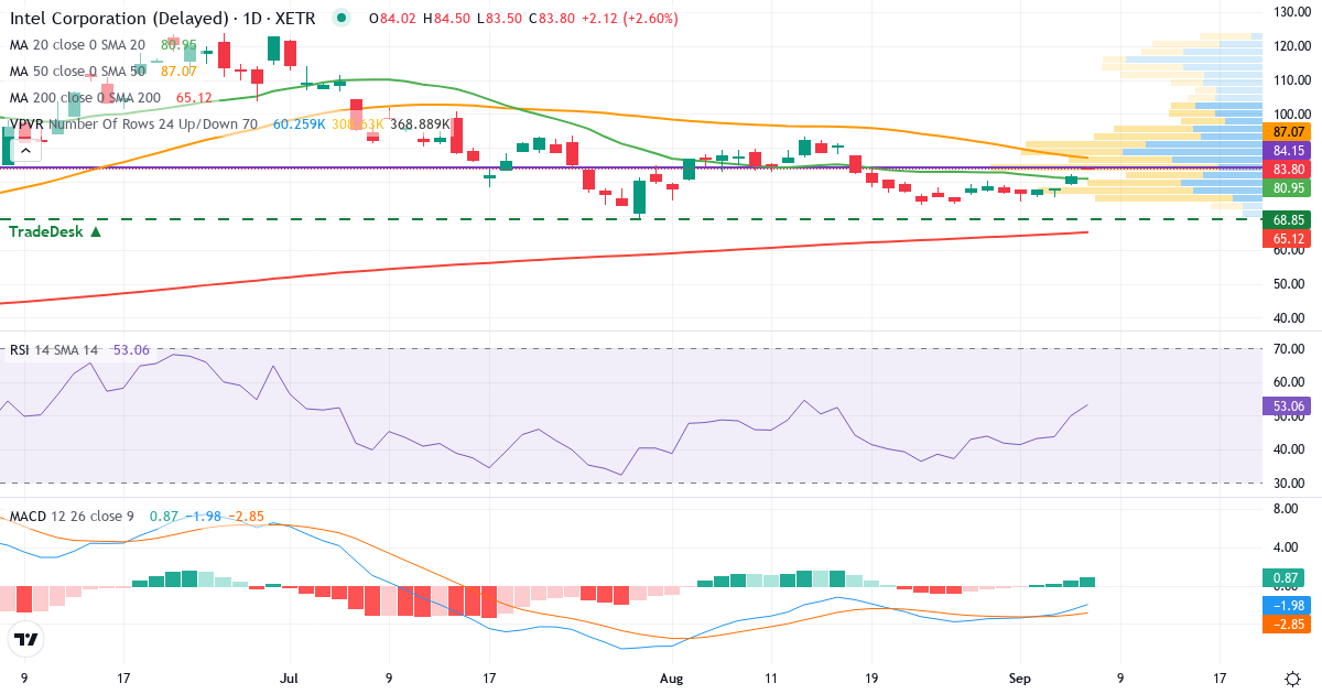 Intel – Kortsigtet teknisk analyse (3 mdr.) med candlestick, RSI, MACD og volumenprofil Teknisk analyse af Intel (INL.XETRA) – RSI 50, MACD negativ (bearish), daglig candlestick-graf september 2026