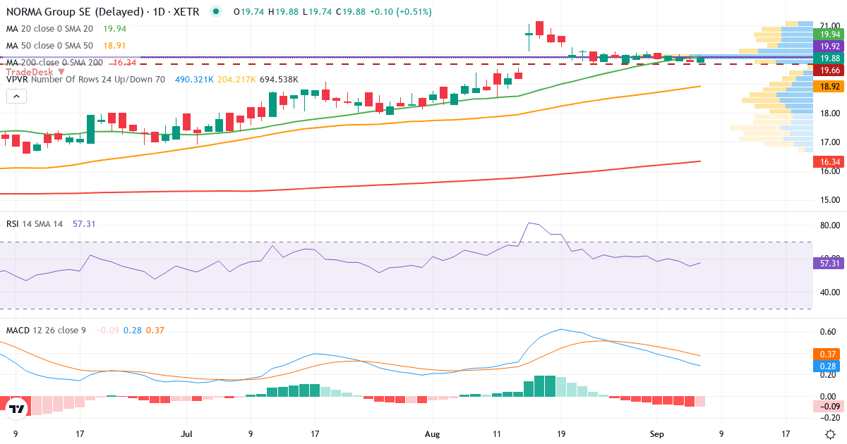 NORMA Group – Kortsigtet teknisk analyse (3 mdr.) med candlestick, RSI, MACD og volumenprofil Teknisk analyse af NORMA Group (NOEJ.XETRA) – RSI 55, MACD positiv (bullish), daglig candlestick-graf september 2026