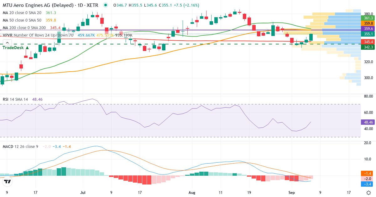 Teknisk analyse af MULTI-UNITS LUXEMBOURG - Lyxor Euro Government Bond (DR) UCITS ETF - Acc (MTX.XETRA) – RSI 42, MACD negativ (bearish), daglig candlestick-graf september 2026