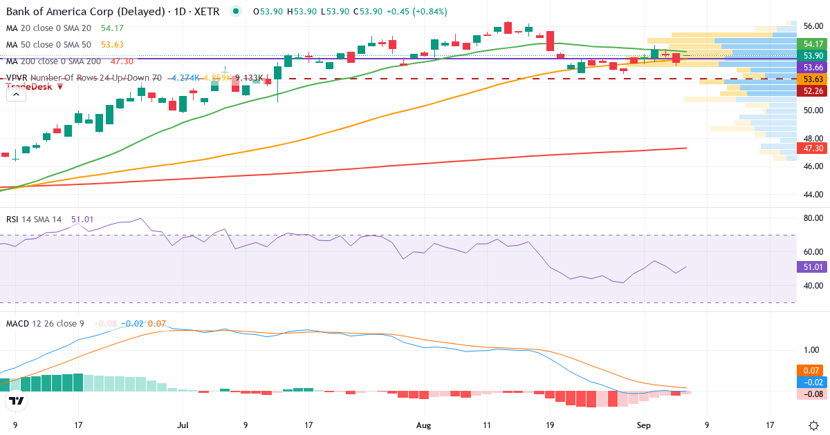 Teknisk analyse af Bank of America (NCB.XETRA) – RSI 49, MACD negativ (bearish), daglig candlestick-graf september 2026