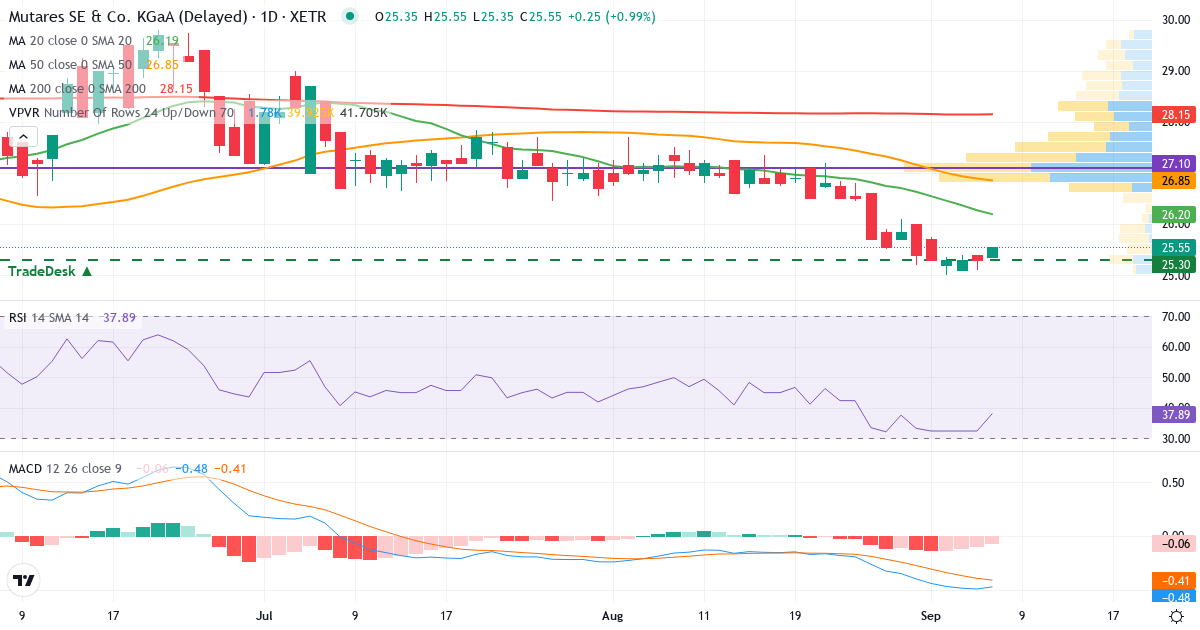 Teknisk analyse af Mutares SE & Co. KGaA (MUX.XETRA) – RSI 34, MACD negativ (bearish), daglig candlestick-graf september 2026